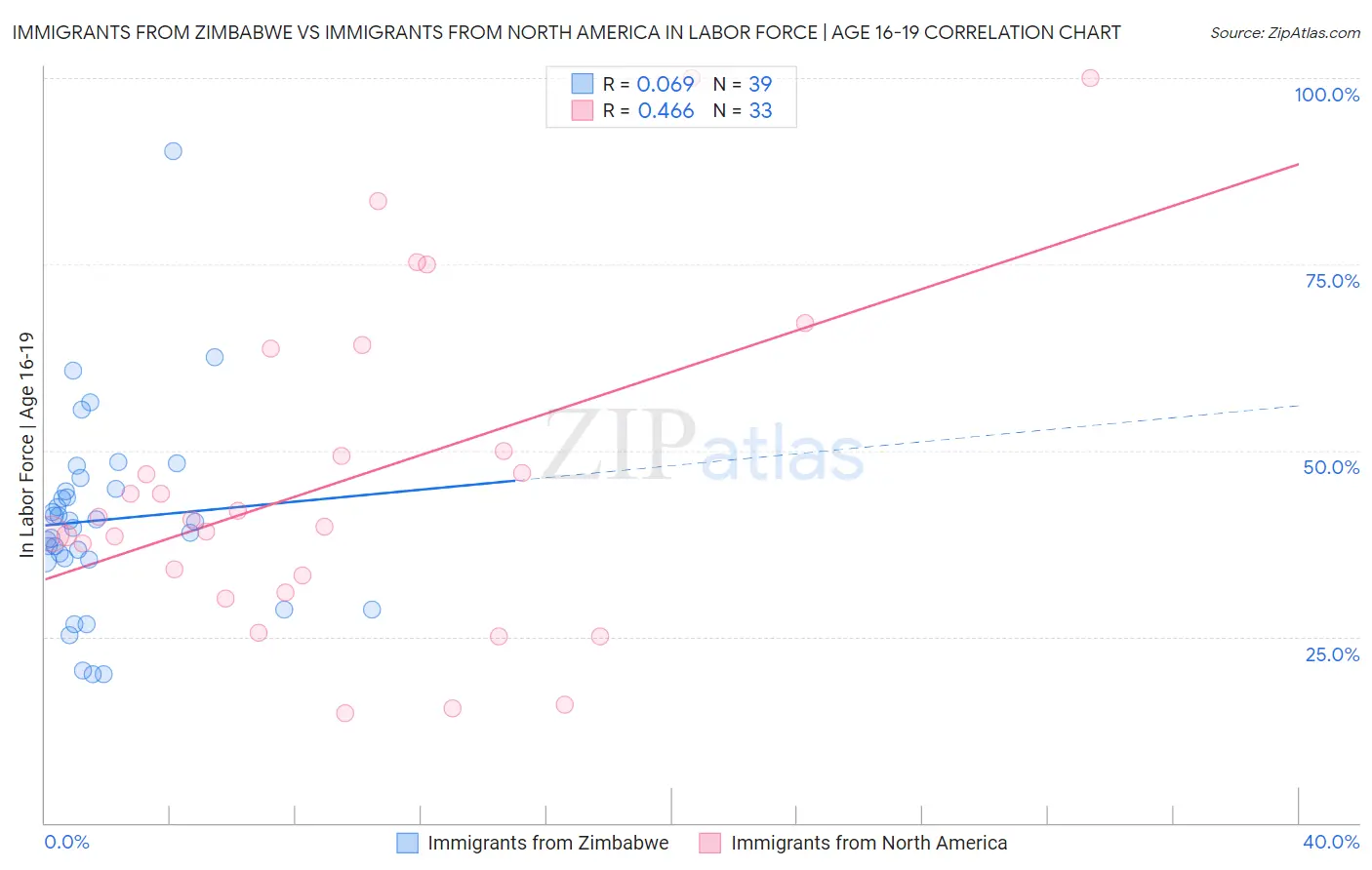 Immigrants from Zimbabwe vs Immigrants from North America In Labor Force | Age 16-19