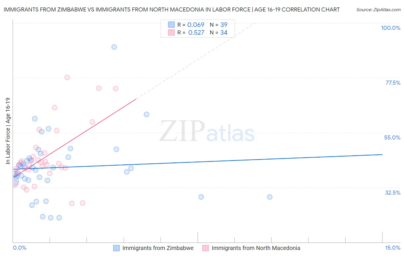 Immigrants from Zimbabwe vs Immigrants from North Macedonia In Labor Force | Age 16-19