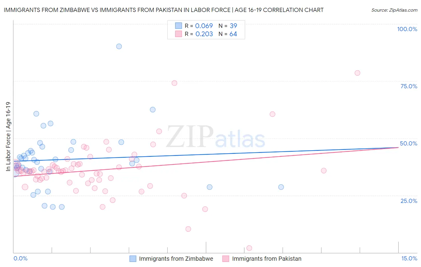 Immigrants from Zimbabwe vs Immigrants from Pakistan In Labor Force | Age 16-19