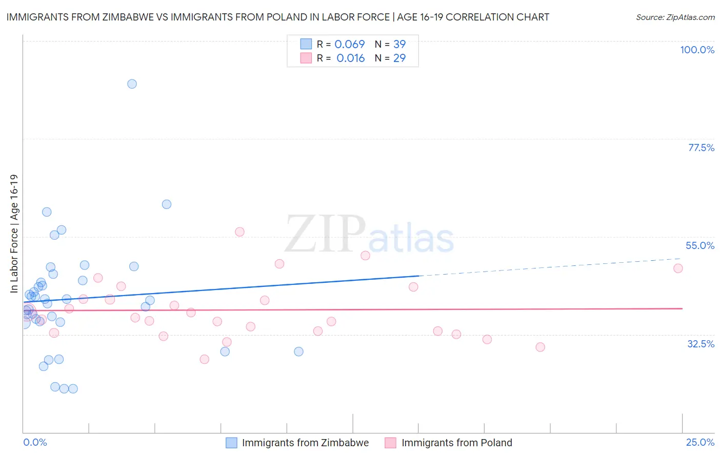 Immigrants from Zimbabwe vs Immigrants from Poland In Labor Force | Age 16-19