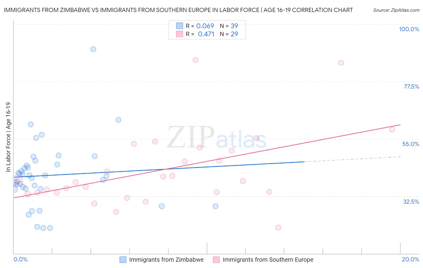 Immigrants from Zimbabwe vs Immigrants from Southern Europe In Labor Force | Age 16-19