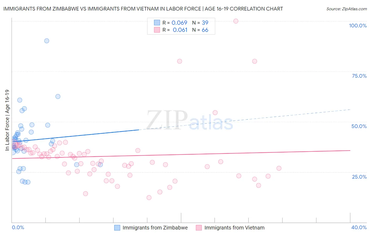 Immigrants from Zimbabwe vs Immigrants from Vietnam In Labor Force | Age 16-19