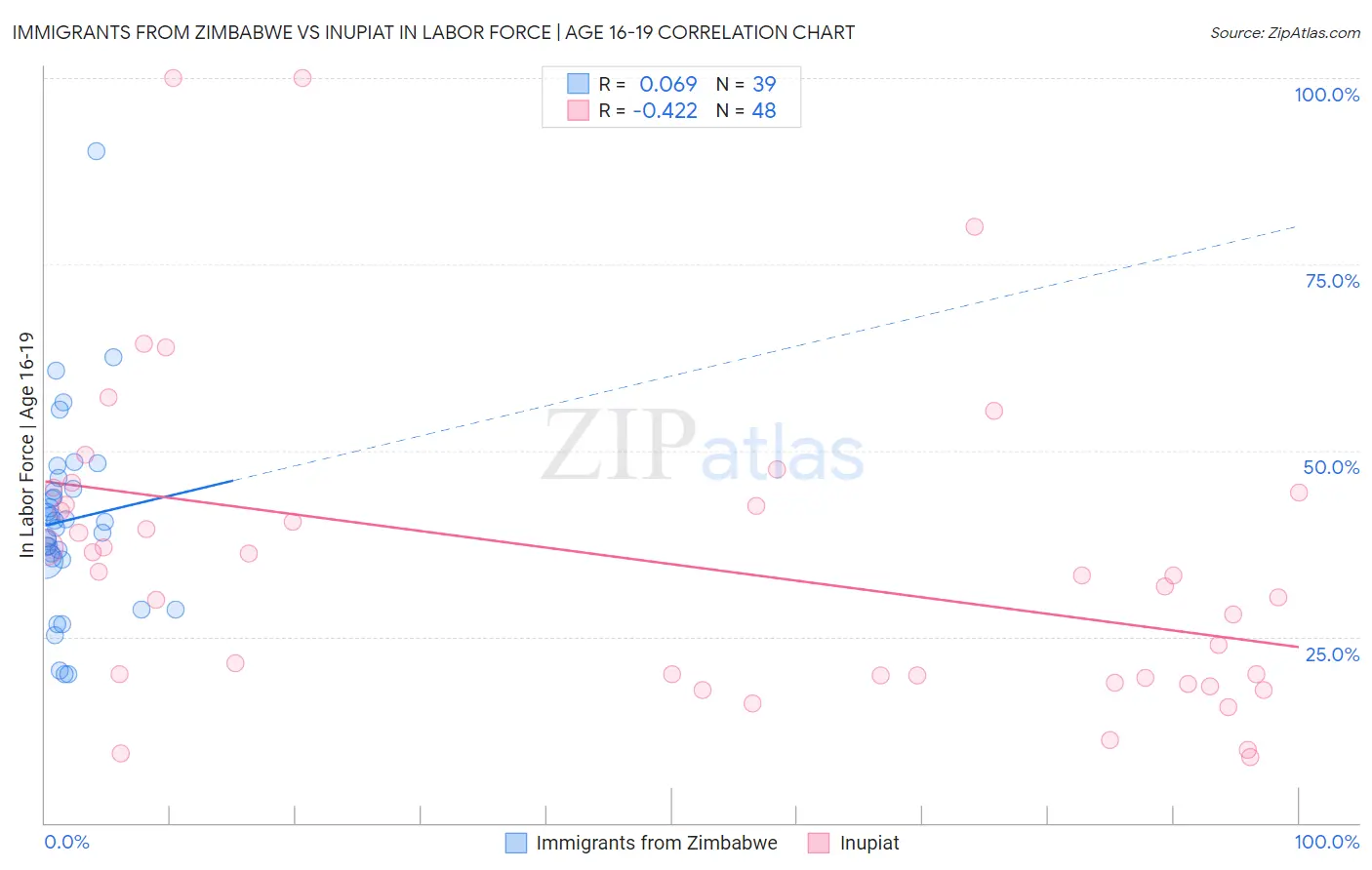 Immigrants from Zimbabwe vs Inupiat In Labor Force | Age 16-19