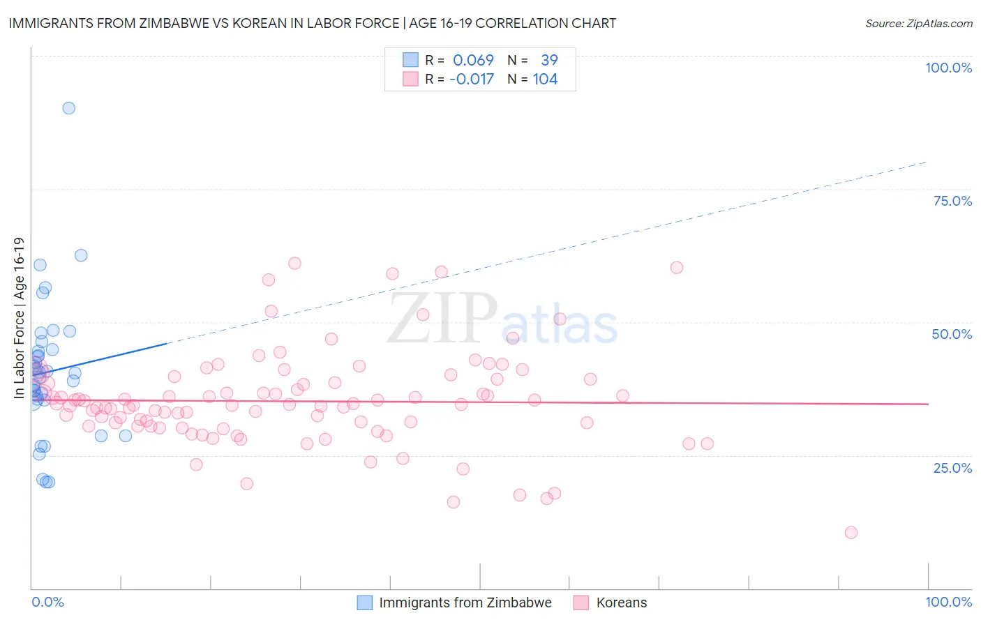 Immigrants from Zimbabwe vs Korean In Labor Force | Age 16-19