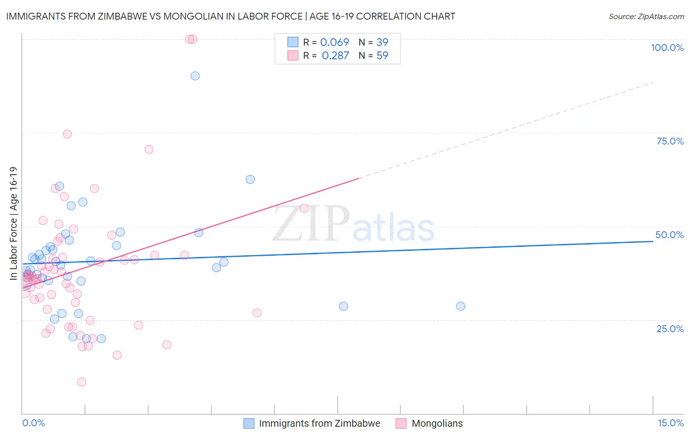 Immigrants from Zimbabwe vs Mongolian In Labor Force | Age 16-19