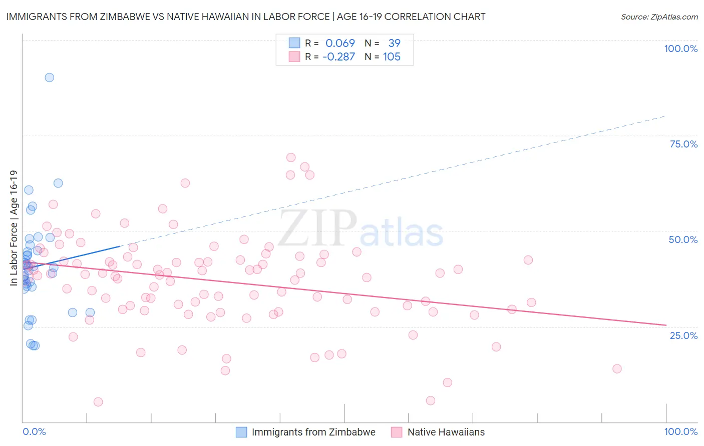 Immigrants from Zimbabwe vs Native Hawaiian In Labor Force | Age 16-19