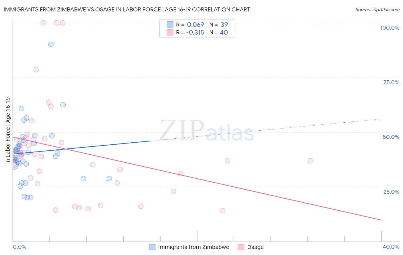 Immigrants from Zimbabwe vs Osage In Labor Force | Age 16-19