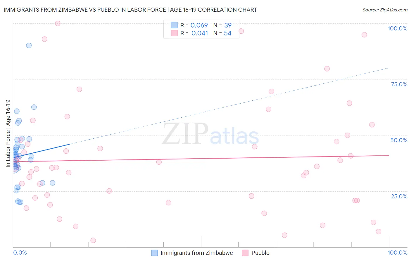 Immigrants from Zimbabwe vs Pueblo In Labor Force | Age 16-19