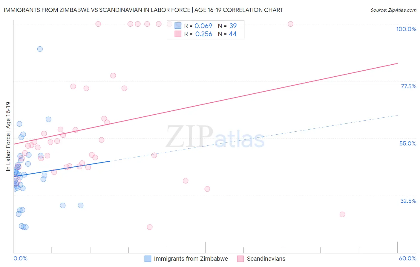 Immigrants from Zimbabwe vs Scandinavian In Labor Force | Age 16-19