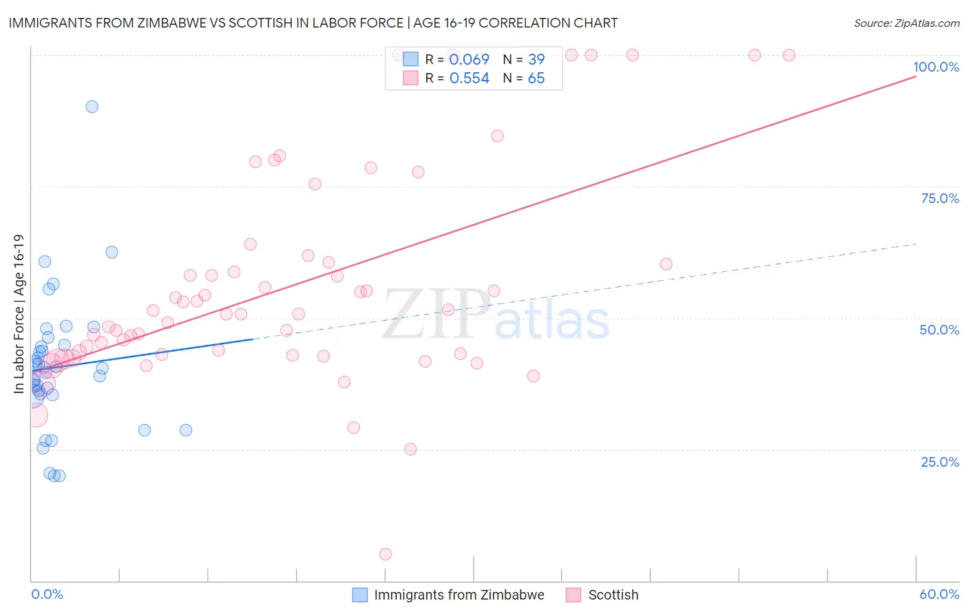 Immigrants from Zimbabwe vs Scottish In Labor Force | Age 16-19