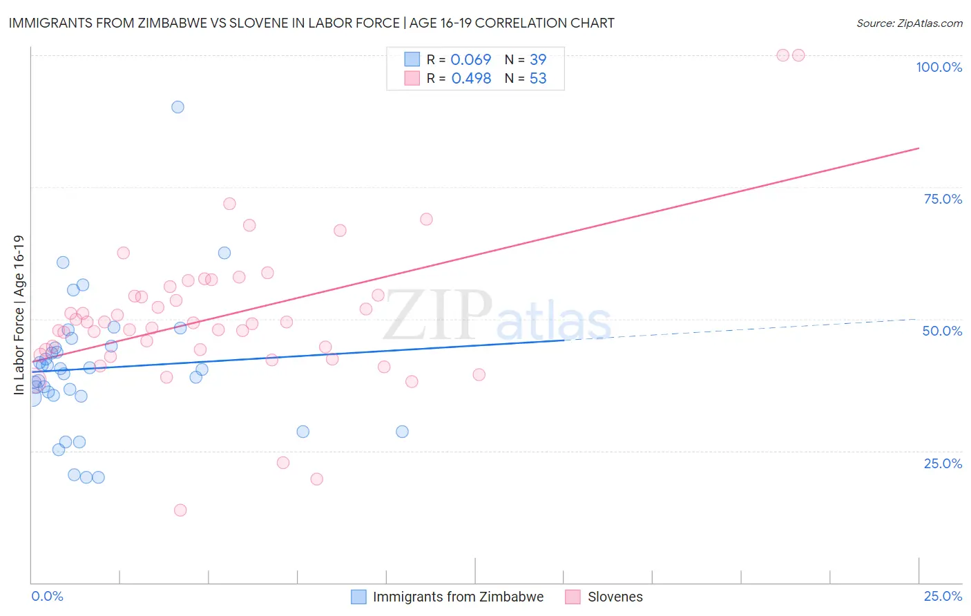 Immigrants from Zimbabwe vs Slovene In Labor Force | Age 16-19