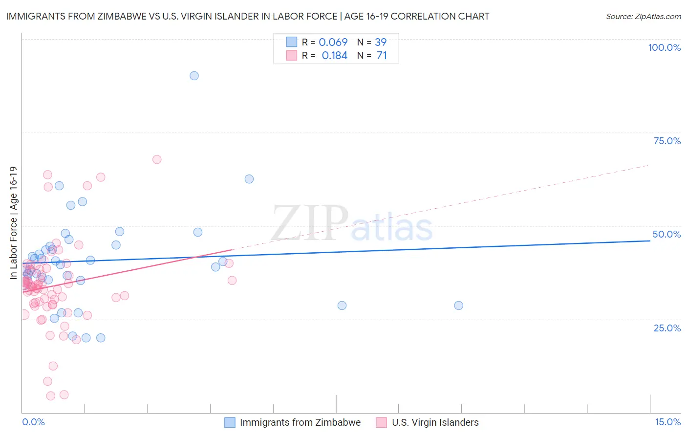 Immigrants from Zimbabwe vs U.S. Virgin Islander In Labor Force | Age 16-19