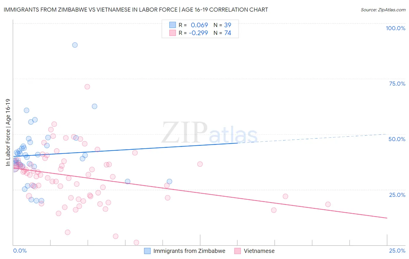 Immigrants from Zimbabwe vs Vietnamese In Labor Force | Age 16-19