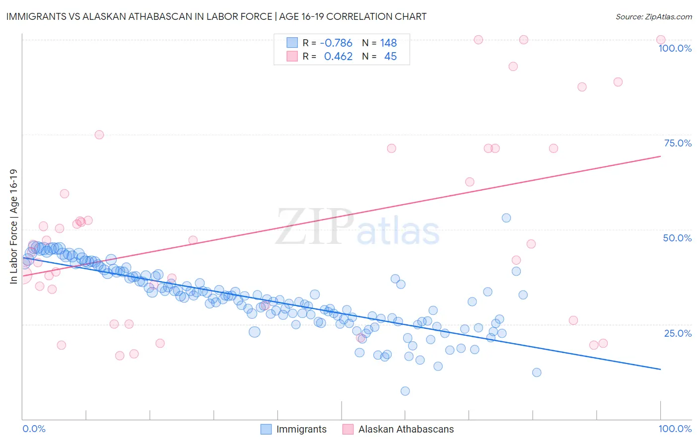 Immigrants vs Alaskan Athabascan In Labor Force | Age 16-19