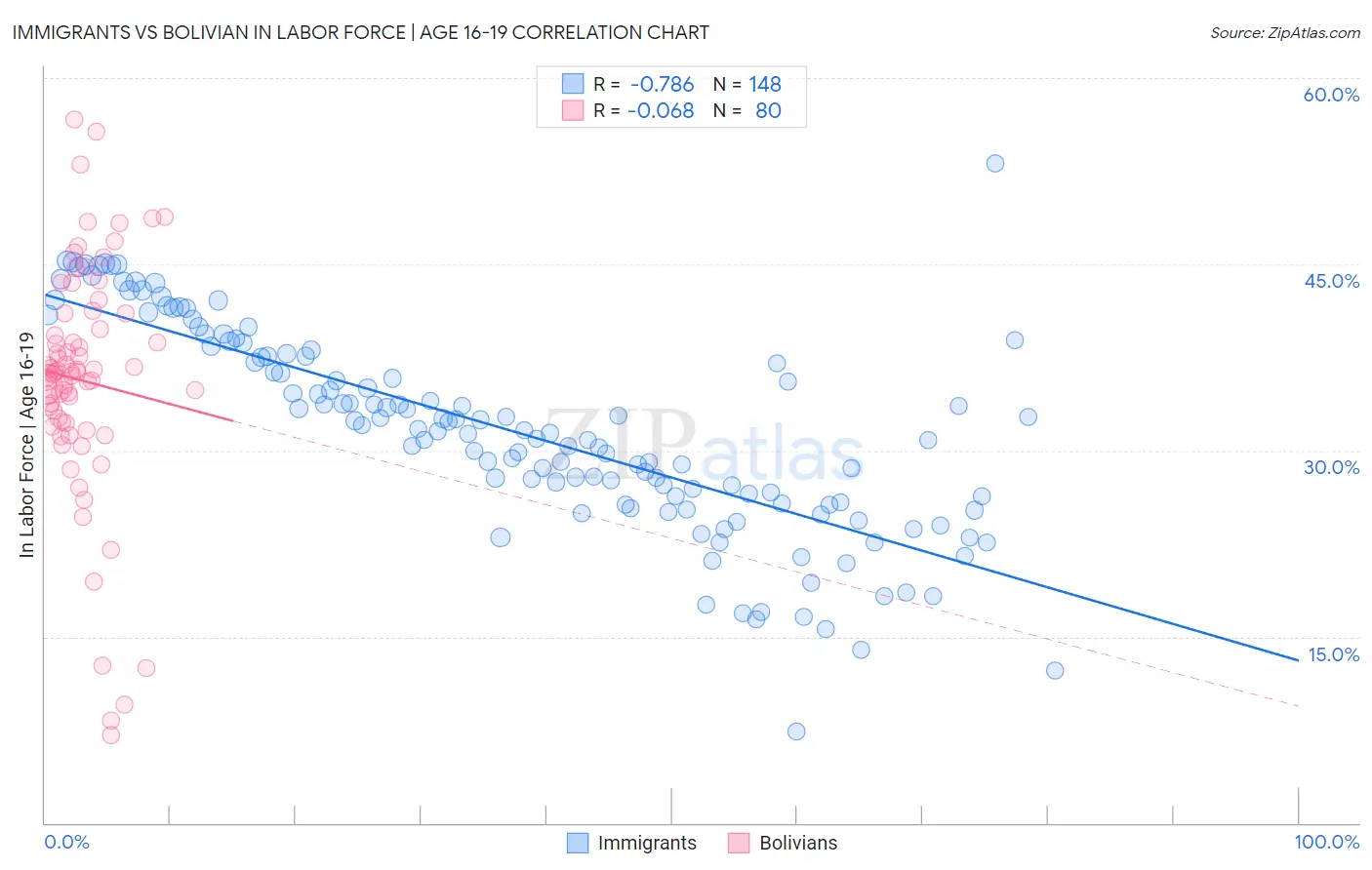 Immigrants vs Bolivian In Labor Force | Age 16-19