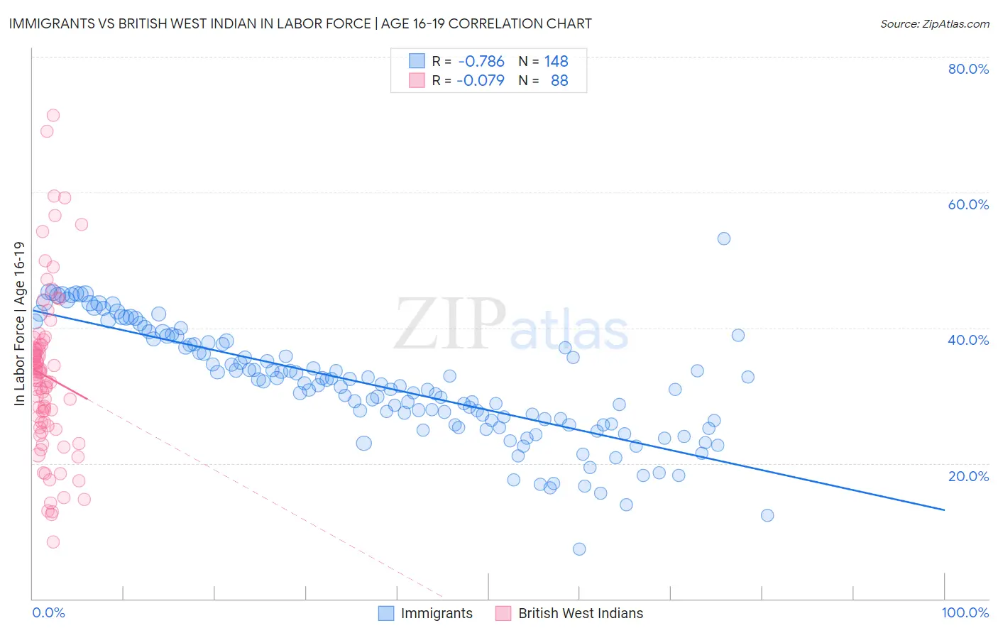 Immigrants vs British West Indian In Labor Force | Age 16-19