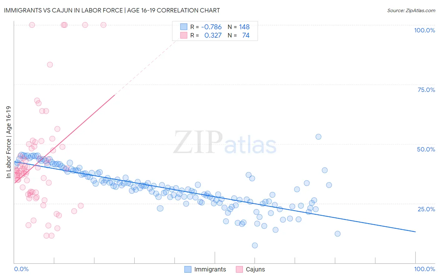 Immigrants vs Cajun In Labor Force | Age 16-19