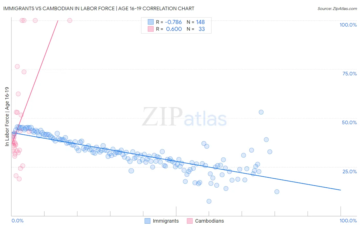 Immigrants vs Cambodian In Labor Force | Age 16-19