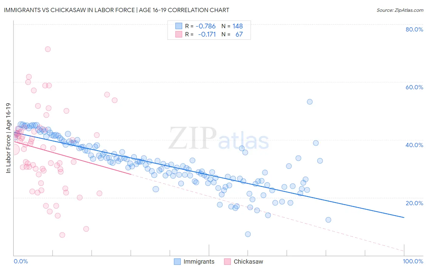 Immigrants vs Chickasaw In Labor Force | Age 16-19