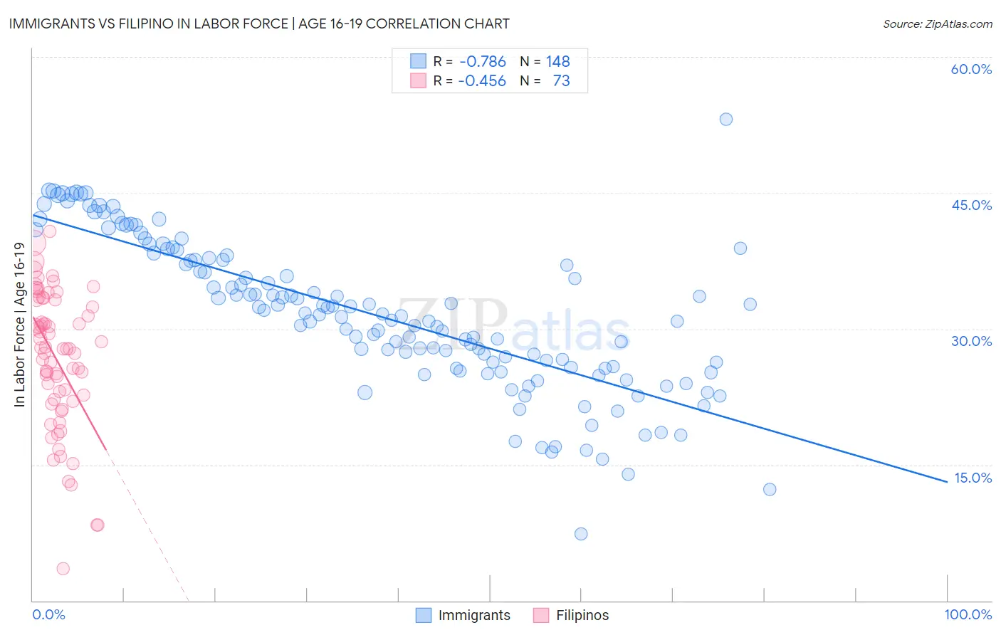 Immigrants vs Filipino In Labor Force | Age 16-19