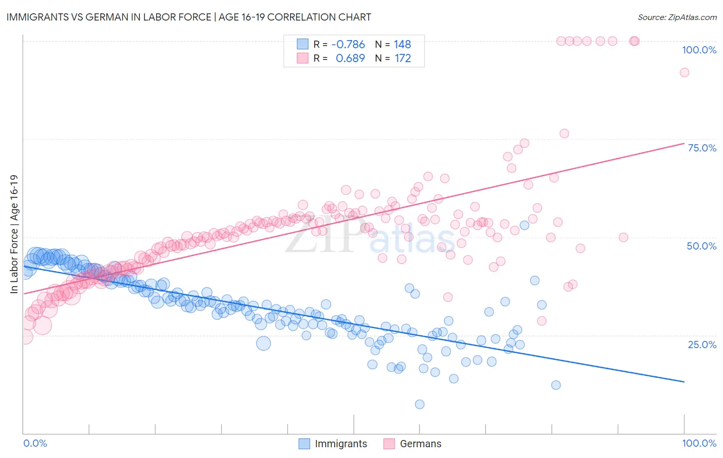 Immigrants vs German In Labor Force | Age 16-19