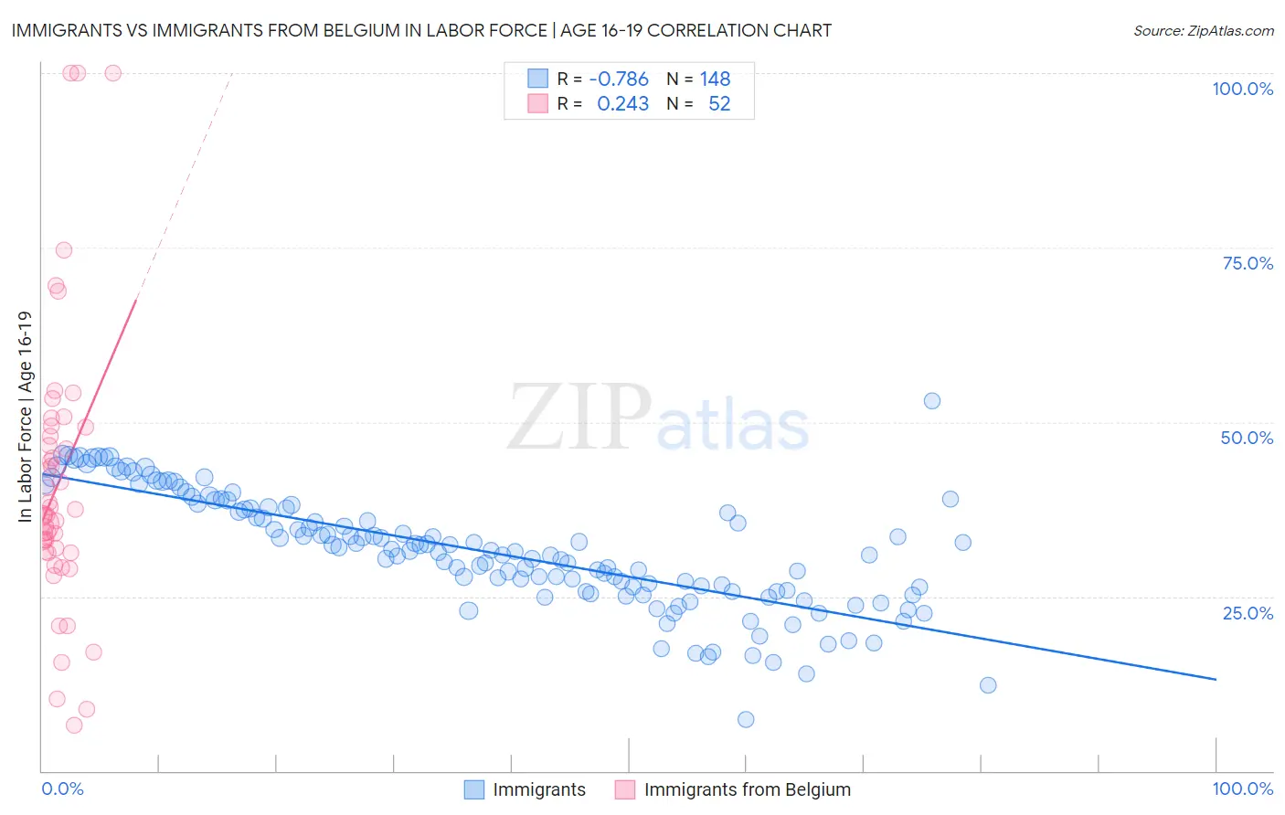 Immigrants vs Immigrants from Belgium In Labor Force | Age 16-19