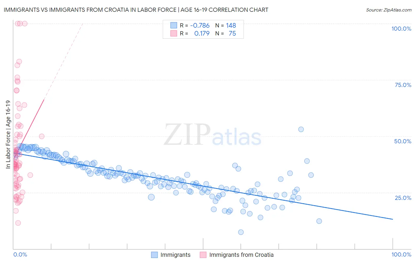 Immigrants vs Immigrants from Croatia In Labor Force | Age 16-19