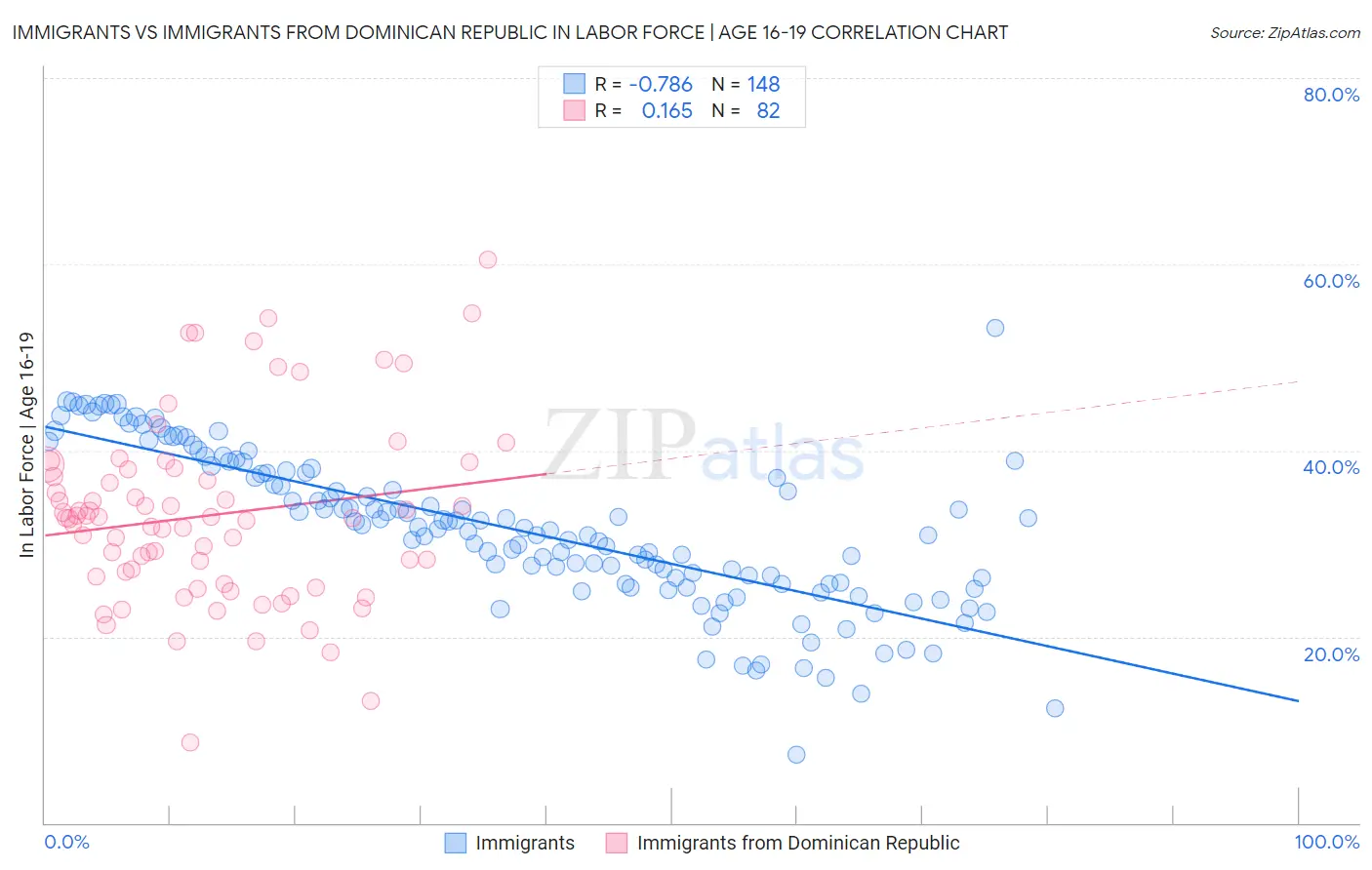 Immigrants vs Immigrants from Dominican Republic In Labor Force | Age 16-19