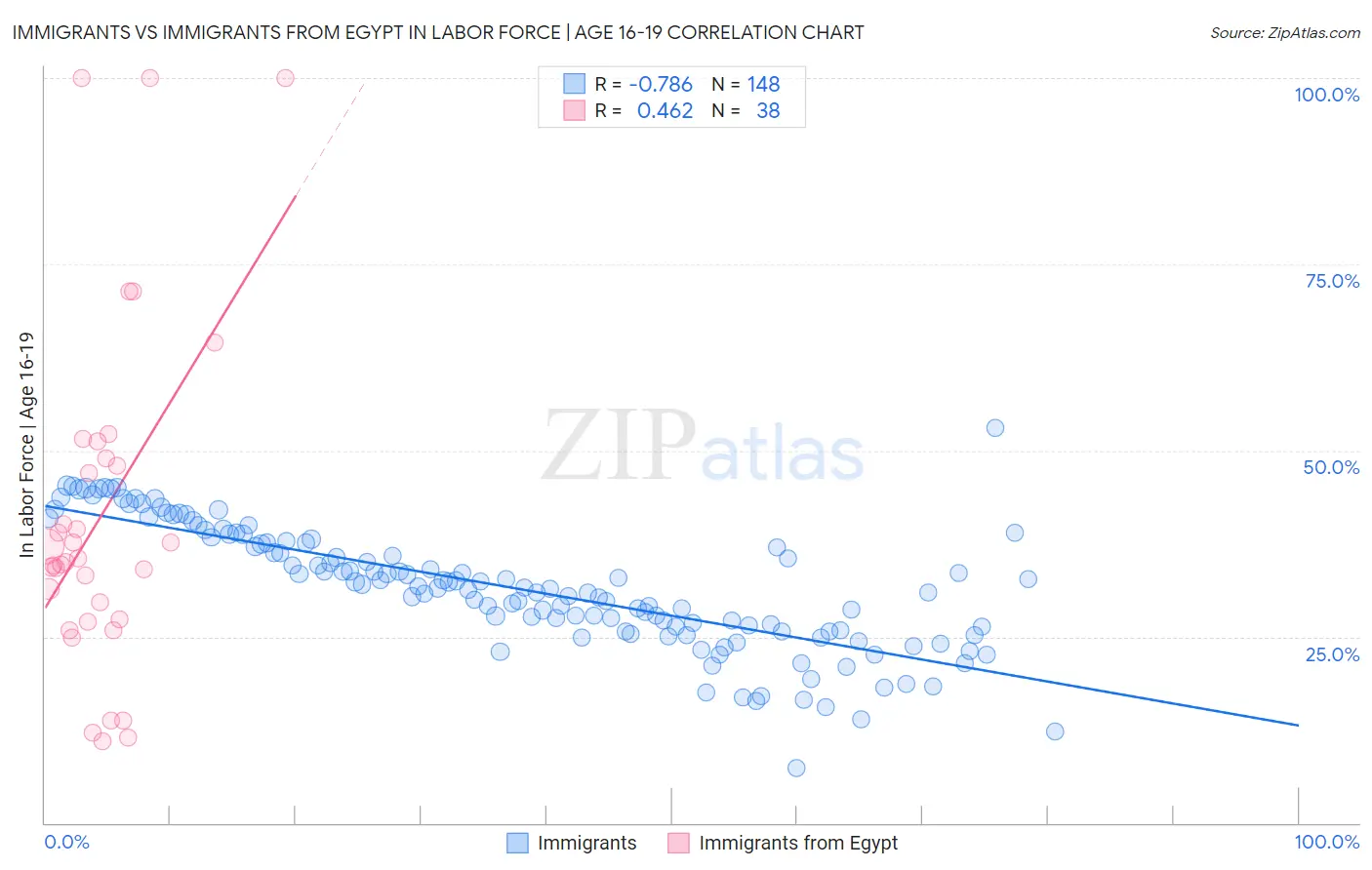 Immigrants vs Immigrants from Egypt In Labor Force | Age 16-19