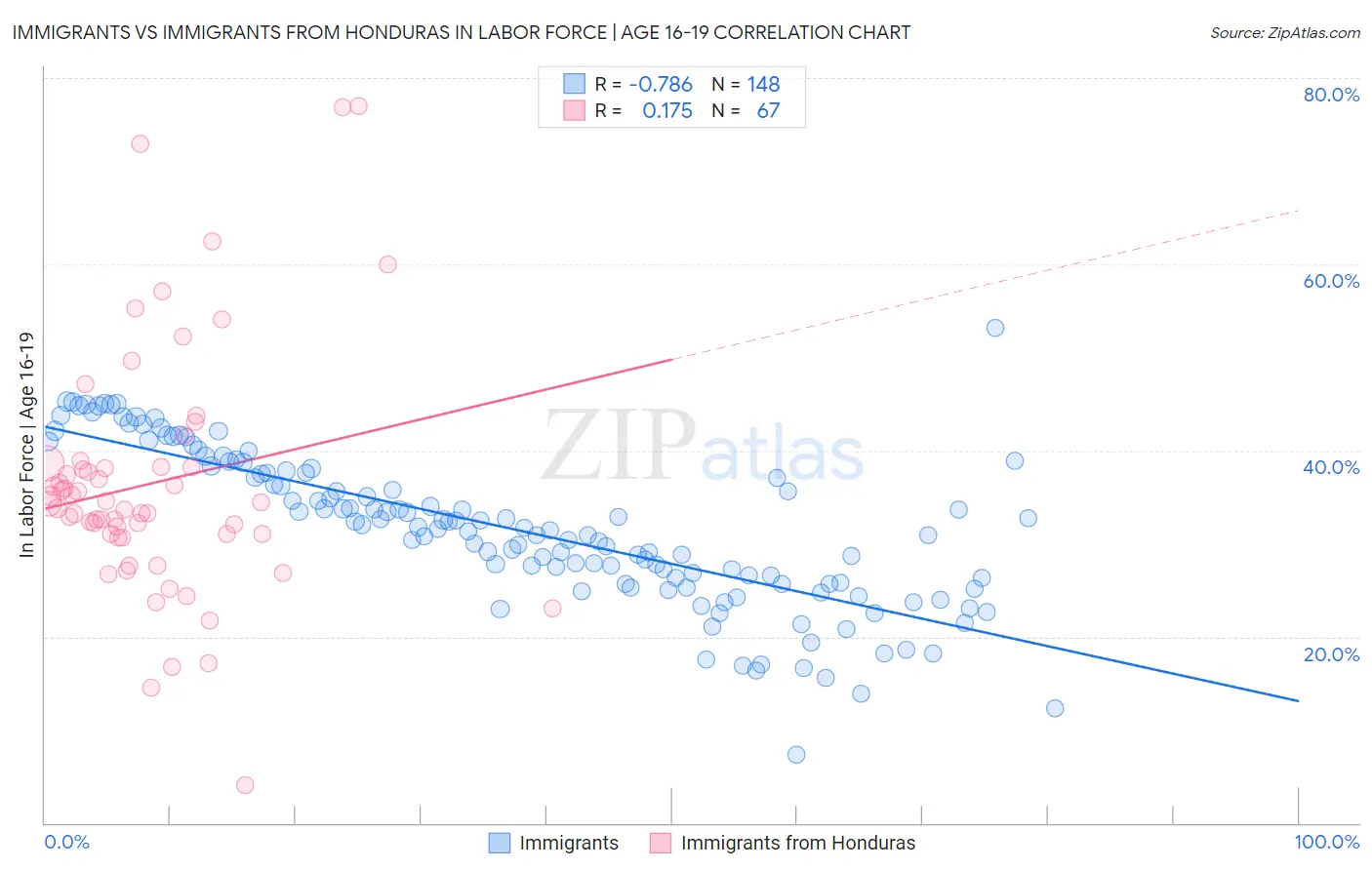 Immigrants vs Immigrants from Honduras In Labor Force | Age 16-19