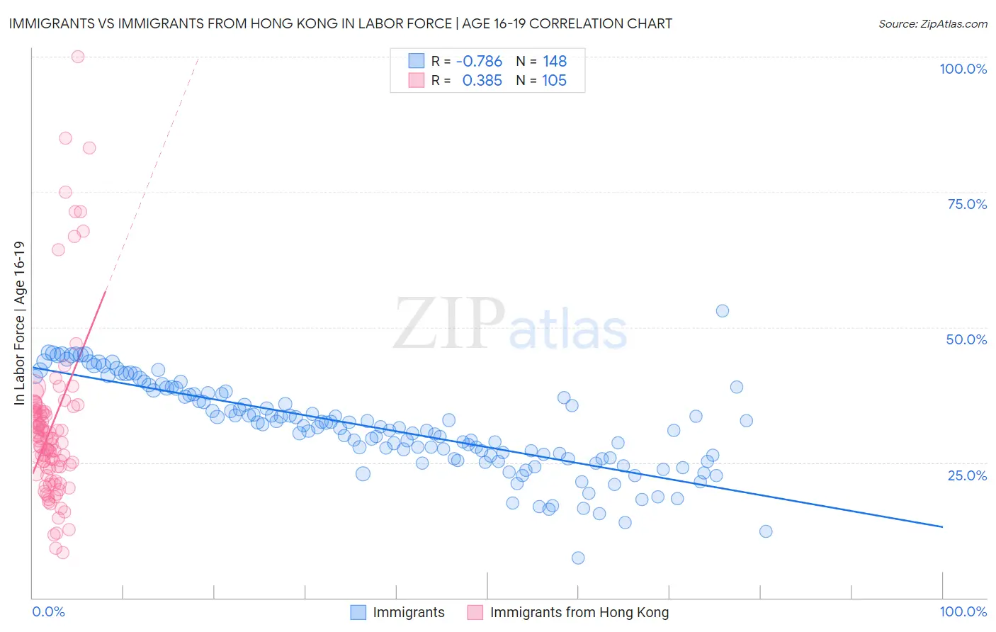 Immigrants vs Immigrants from Hong Kong In Labor Force | Age 16-19