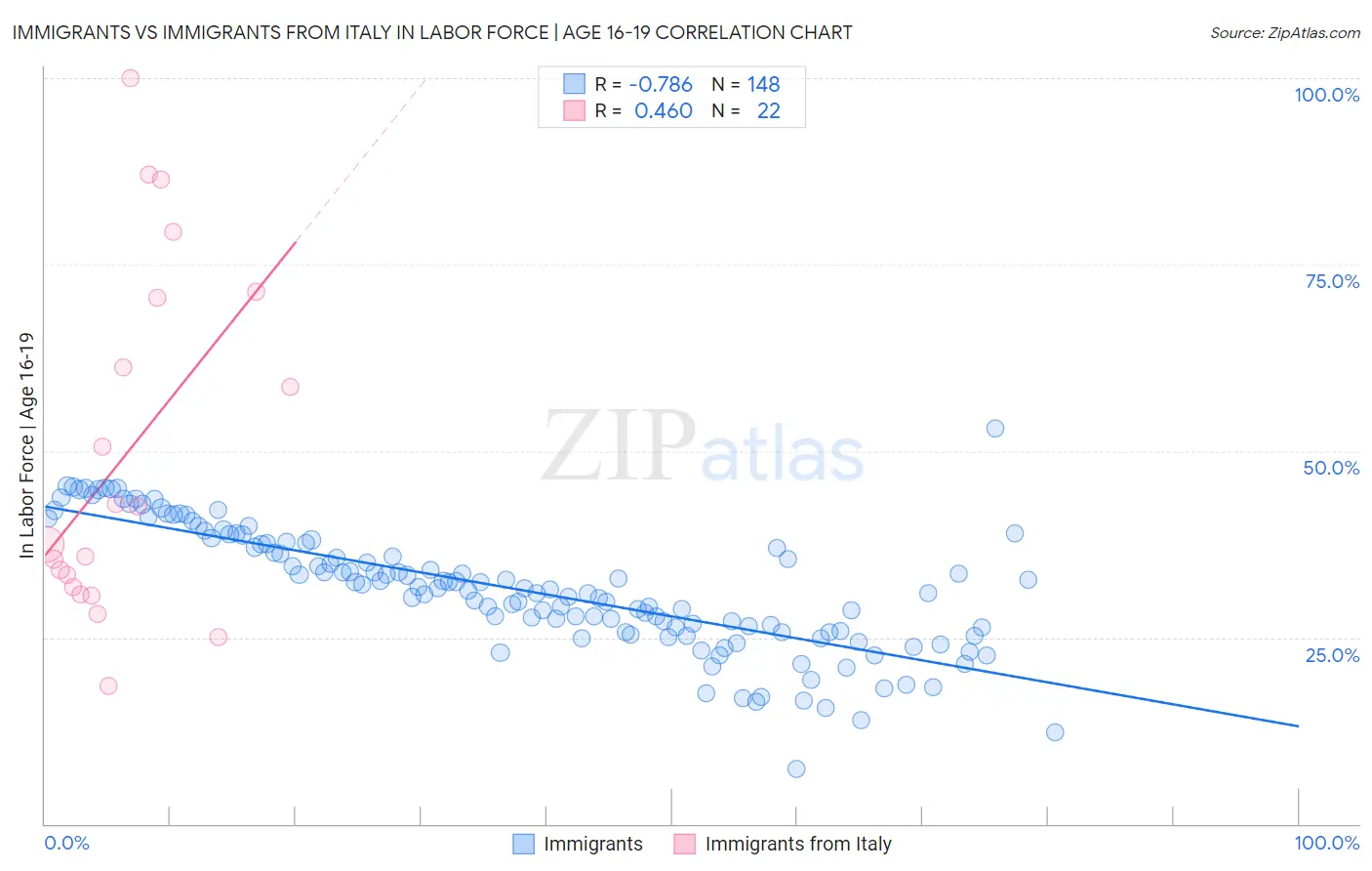 Immigrants vs Immigrants from Italy In Labor Force | Age 16-19