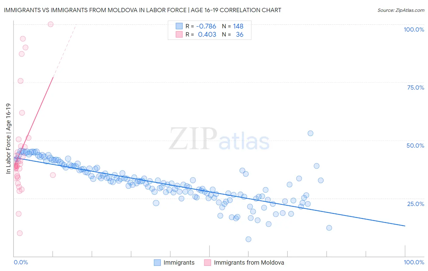 Immigrants vs Immigrants from Moldova In Labor Force | Age 16-19