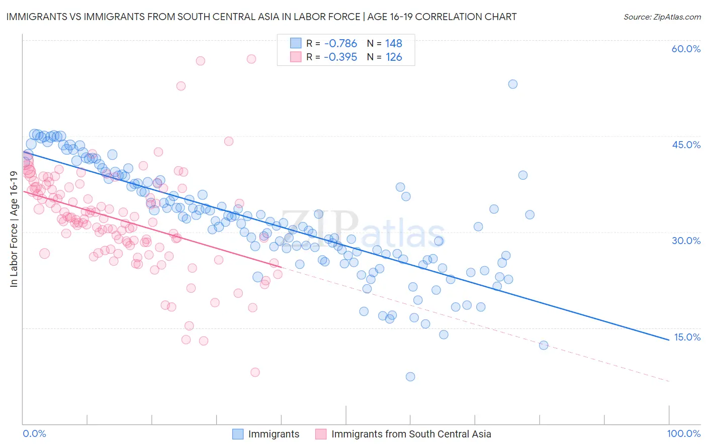 Immigrants vs Immigrants from South Central Asia In Labor Force | Age 16-19