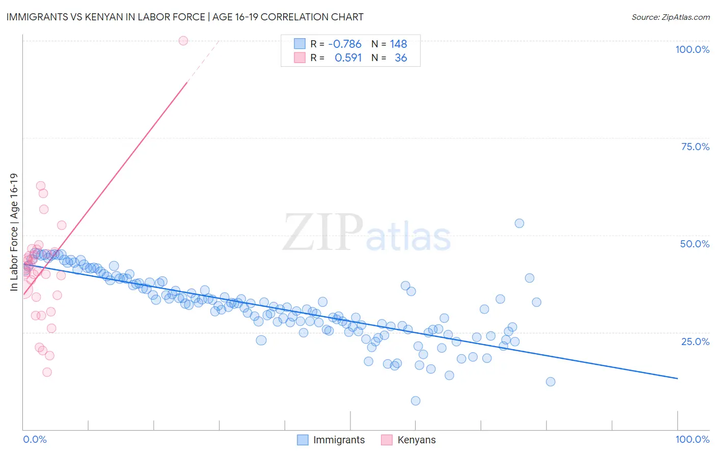 Immigrants vs Kenyan In Labor Force | Age 16-19