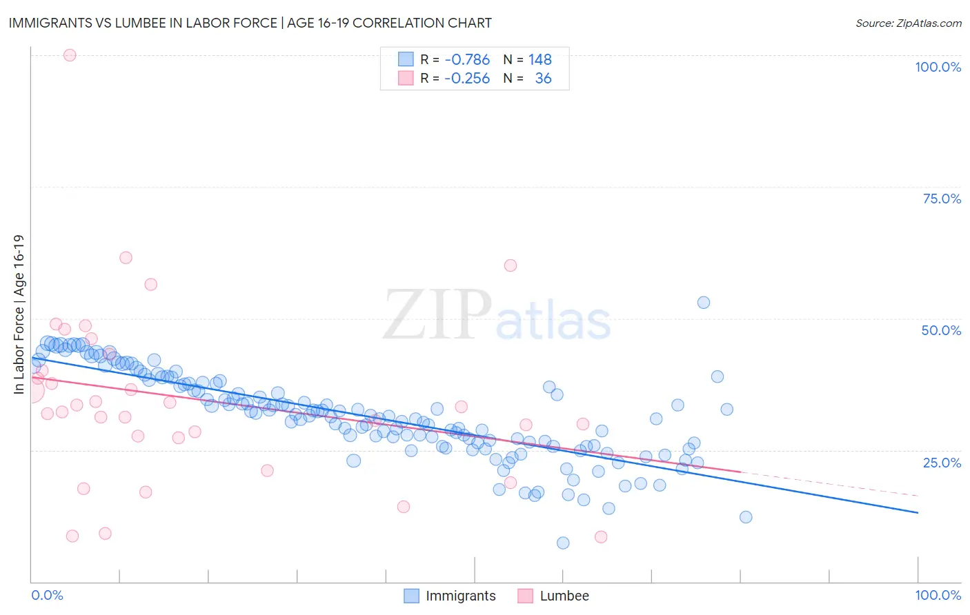 Immigrants vs Lumbee In Labor Force | Age 16-19