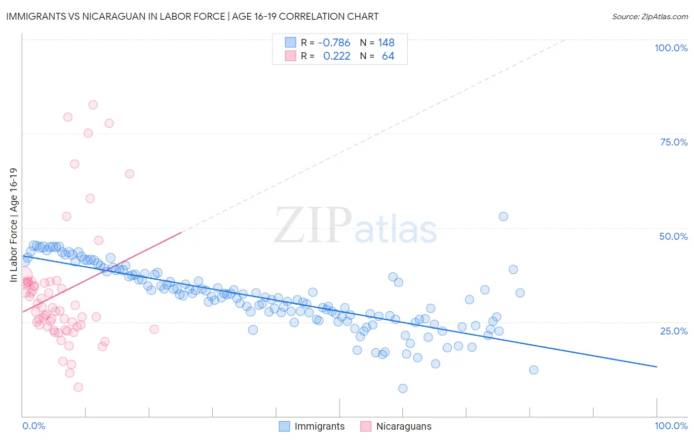 Immigrants vs Nicaraguan In Labor Force | Age 16-19