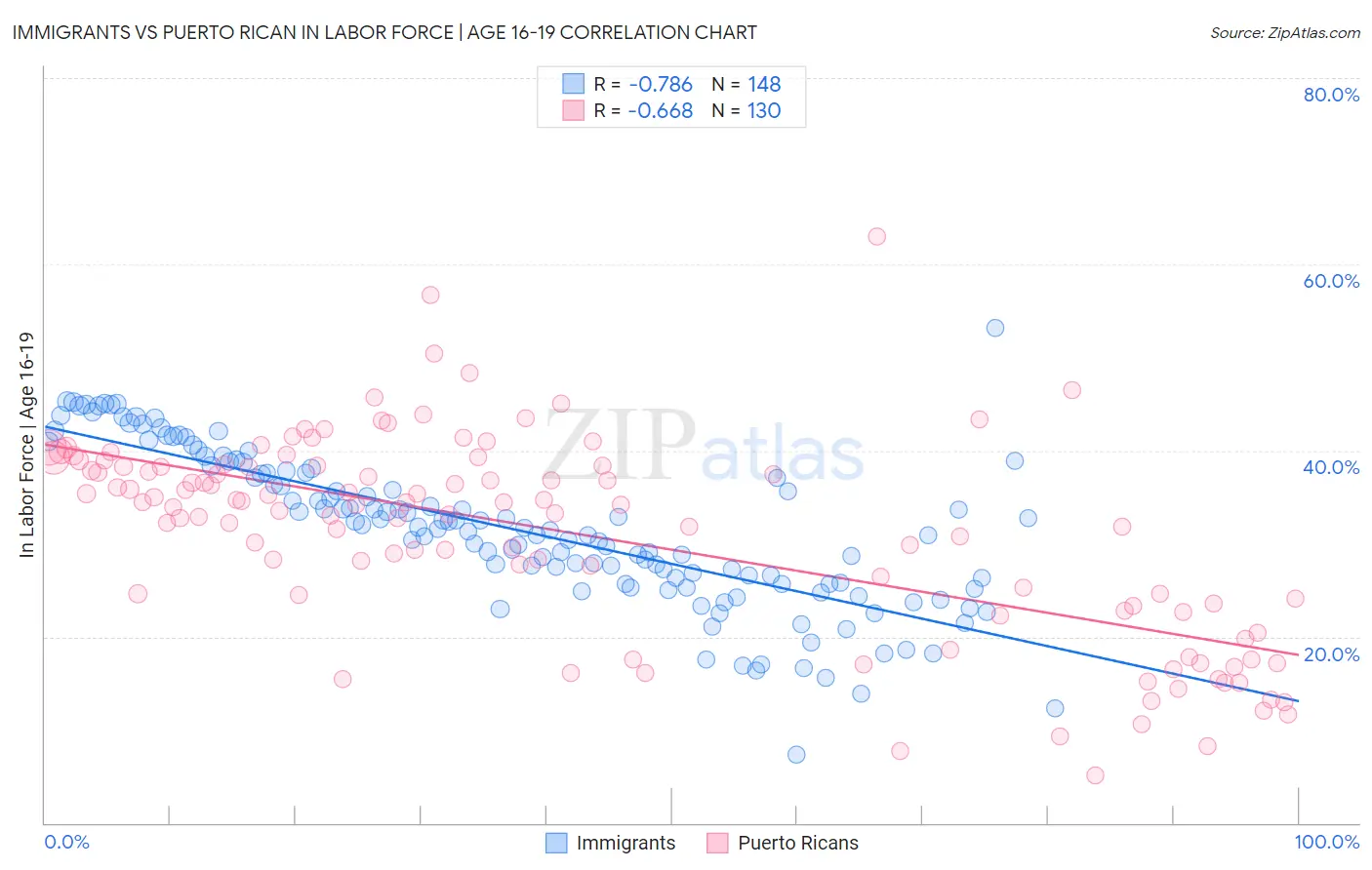 Immigrants vs Puerto Rican In Labor Force | Age 16-19