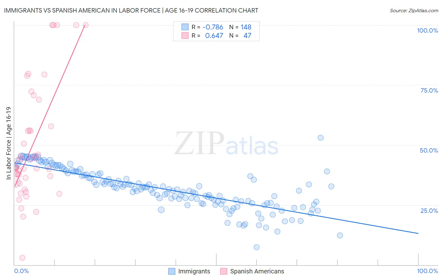 Immigrants vs Spanish American In Labor Force | Age 16-19