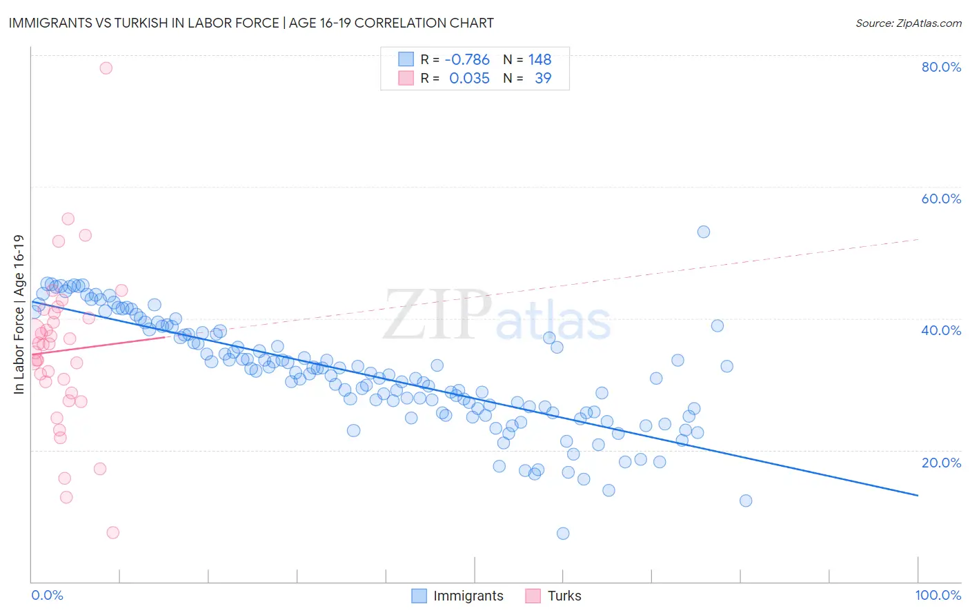 Immigrants vs Turkish In Labor Force | Age 16-19