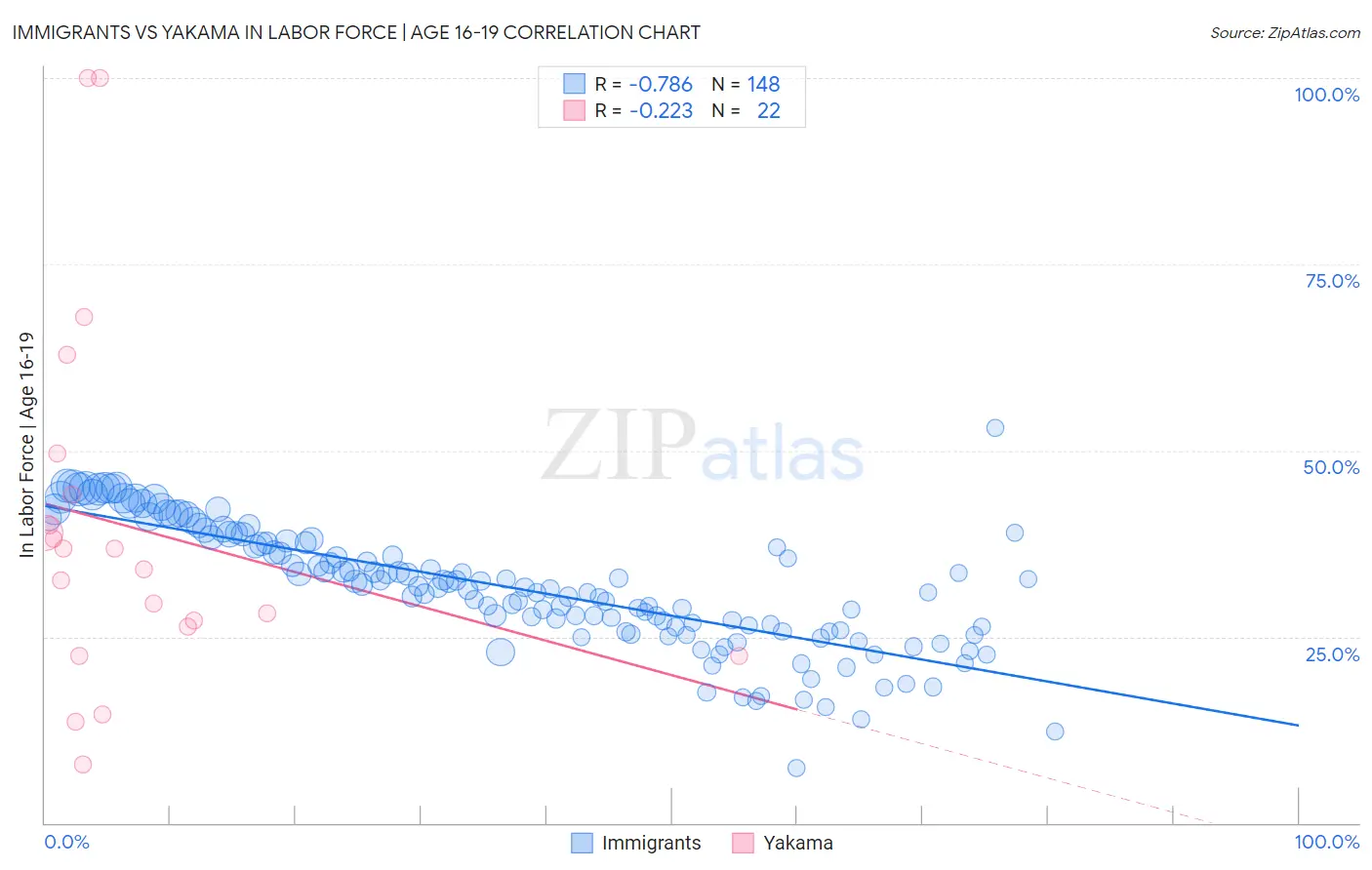 Immigrants vs Yakama In Labor Force | Age 16-19