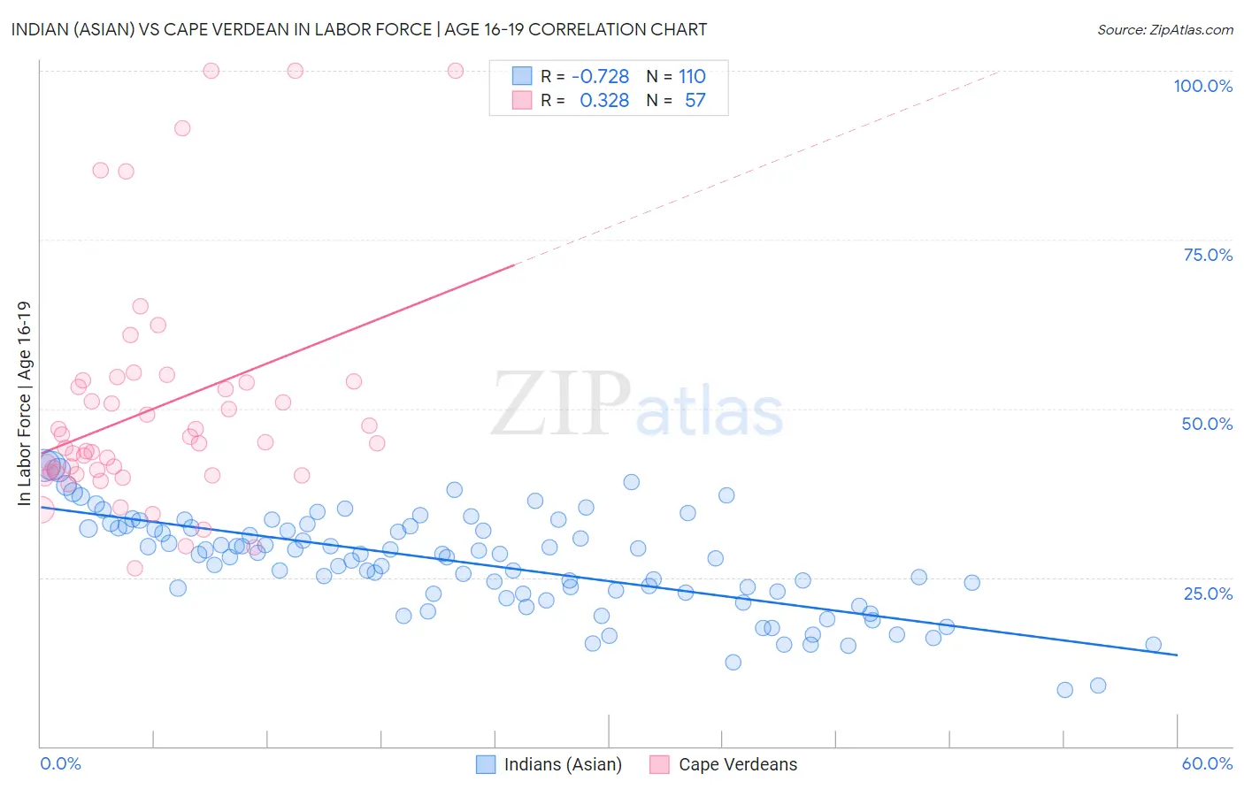 Indian (Asian) vs Cape Verdean In Labor Force | Age 16-19