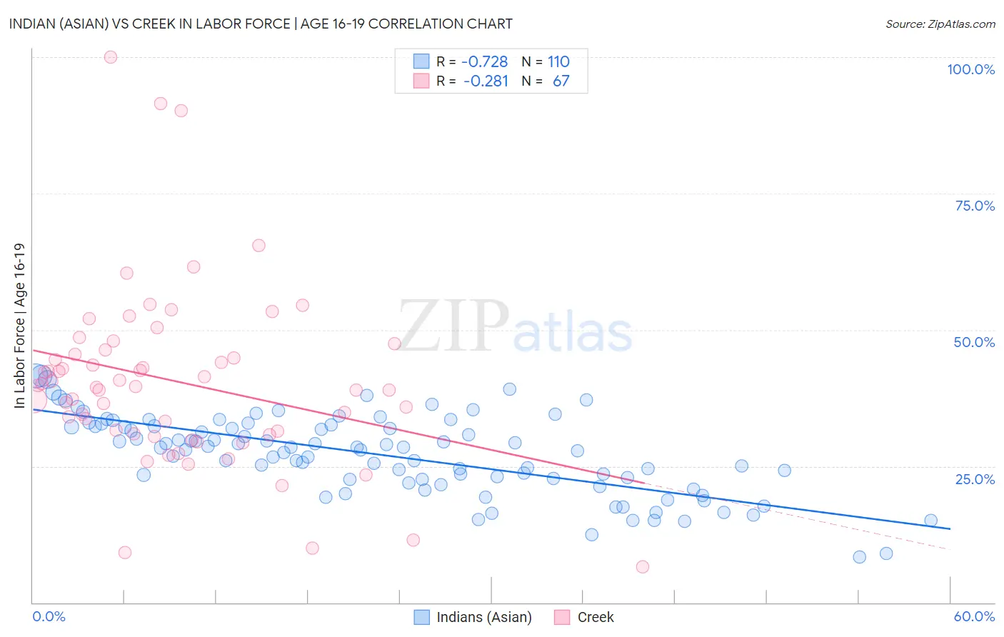 Indian (Asian) vs Creek In Labor Force | Age 16-19