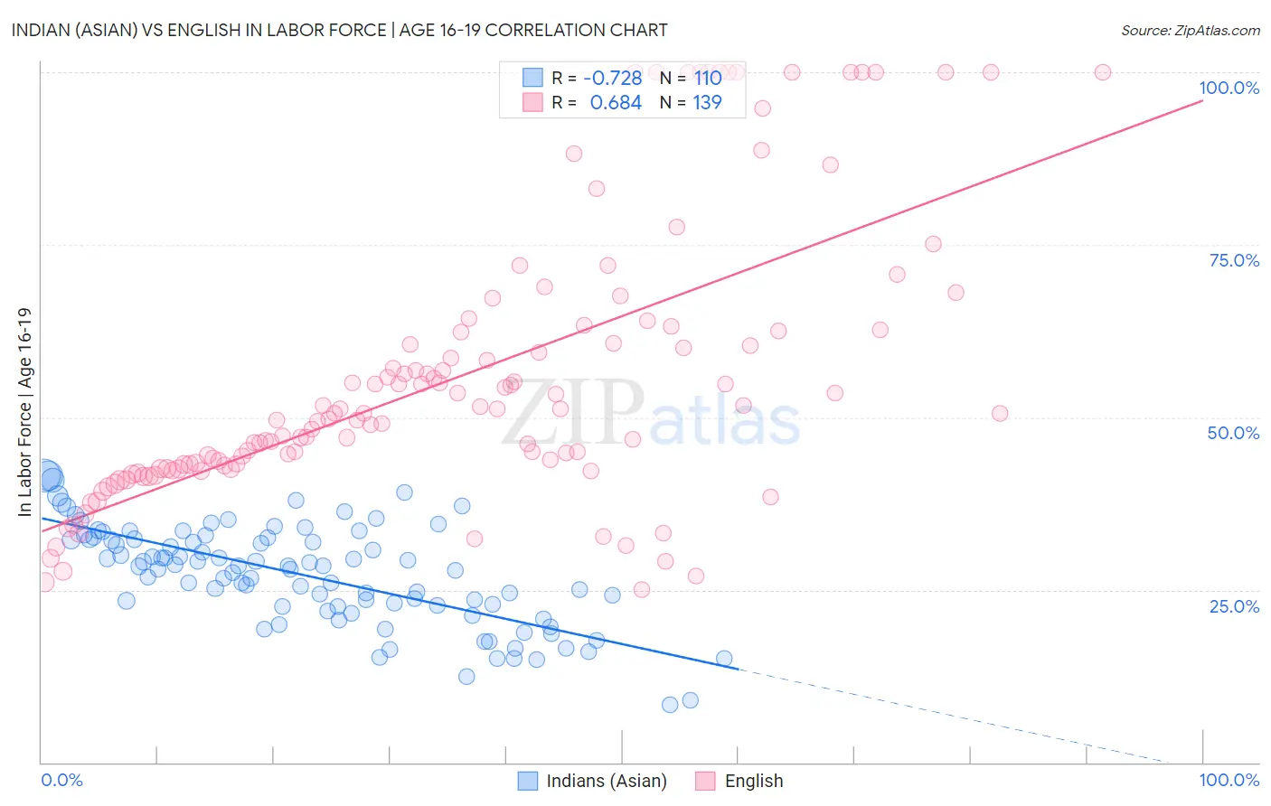 Indian (Asian) vs English In Labor Force | Age 16-19