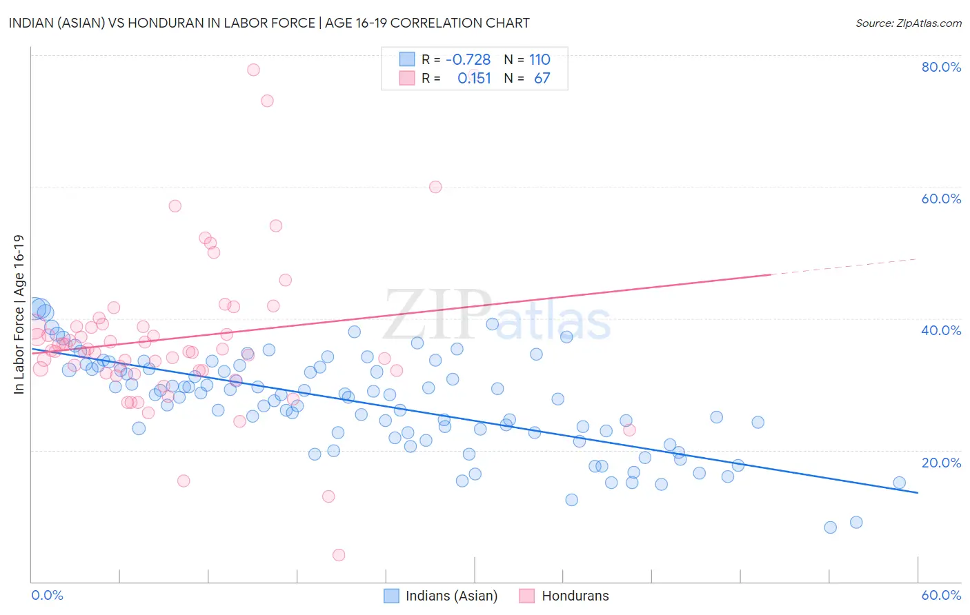 Indian (Asian) vs Honduran In Labor Force | Age 16-19