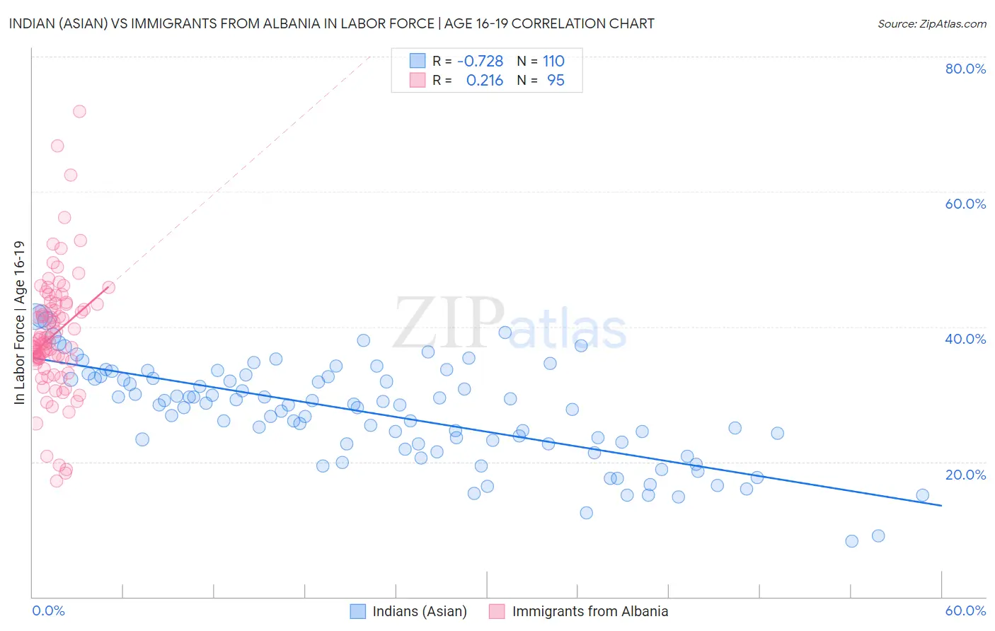 Indian (Asian) vs Immigrants from Albania In Labor Force | Age 16-19