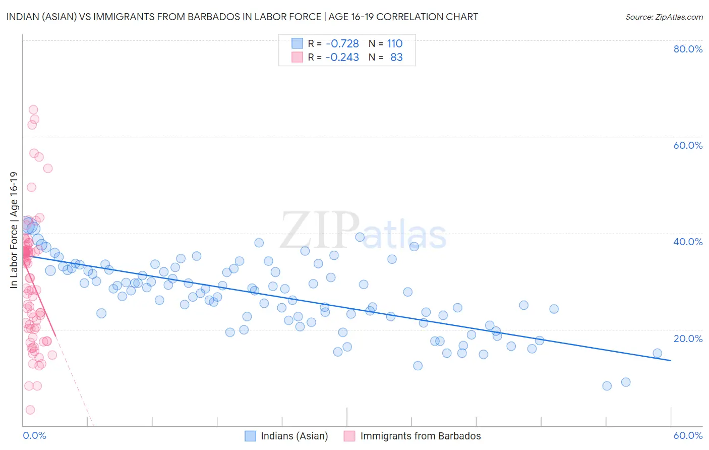 Indian (Asian) vs Immigrants from Barbados In Labor Force | Age 16-19