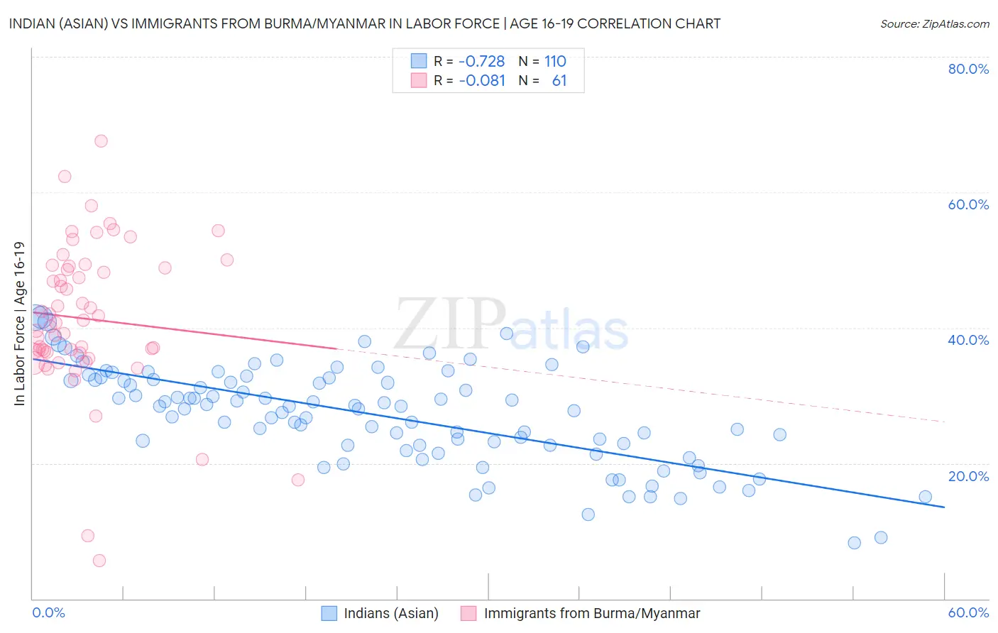 Indian (Asian) vs Immigrants from Burma/Myanmar In Labor Force | Age 16-19