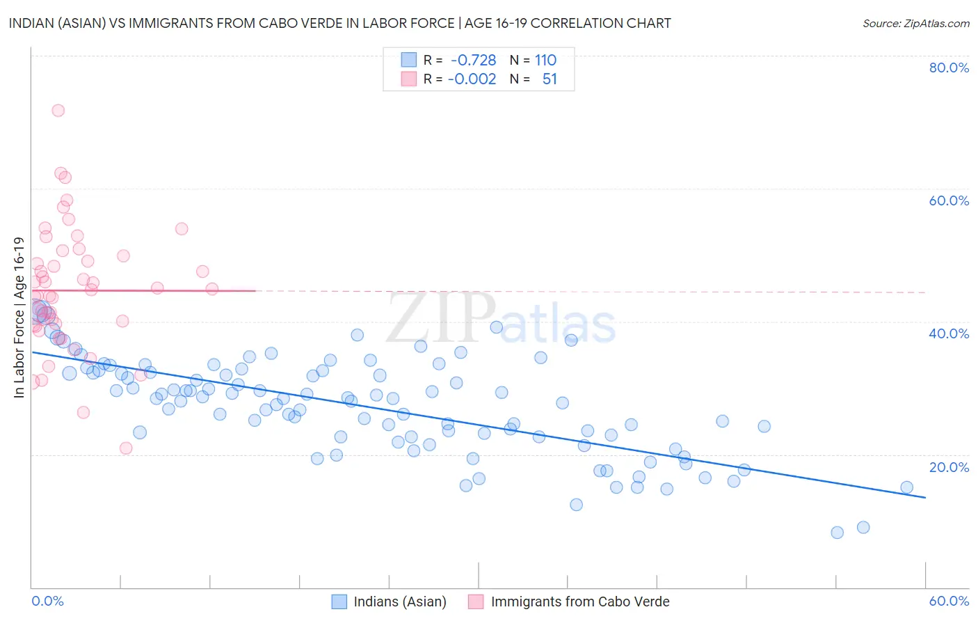 Indian (Asian) vs Immigrants from Cabo Verde In Labor Force | Age 16-19