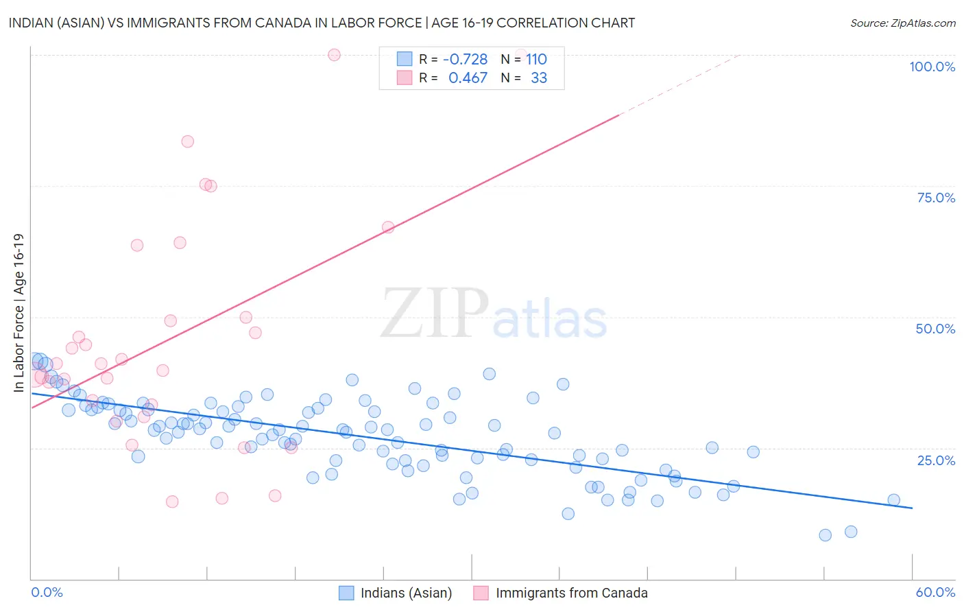 Indian (Asian) vs Immigrants from Canada In Labor Force | Age 16-19